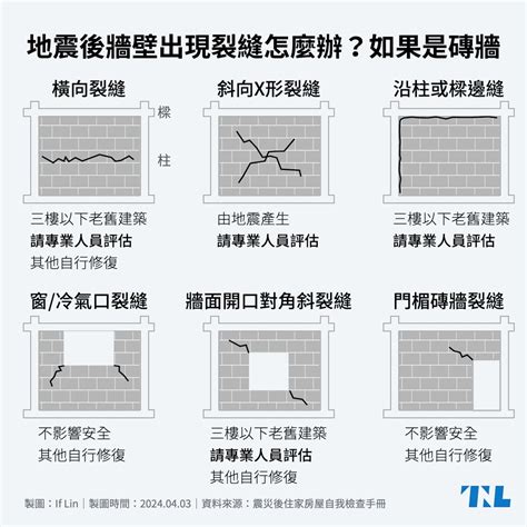 牆壁裂痕正常嗎|地震後牆壁出現裂痕...如何判斷是油漆裂還是結構裂？。